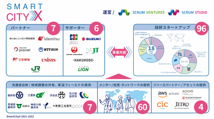 グローバル・オープンイノベーション・プログラム『SmartCityX